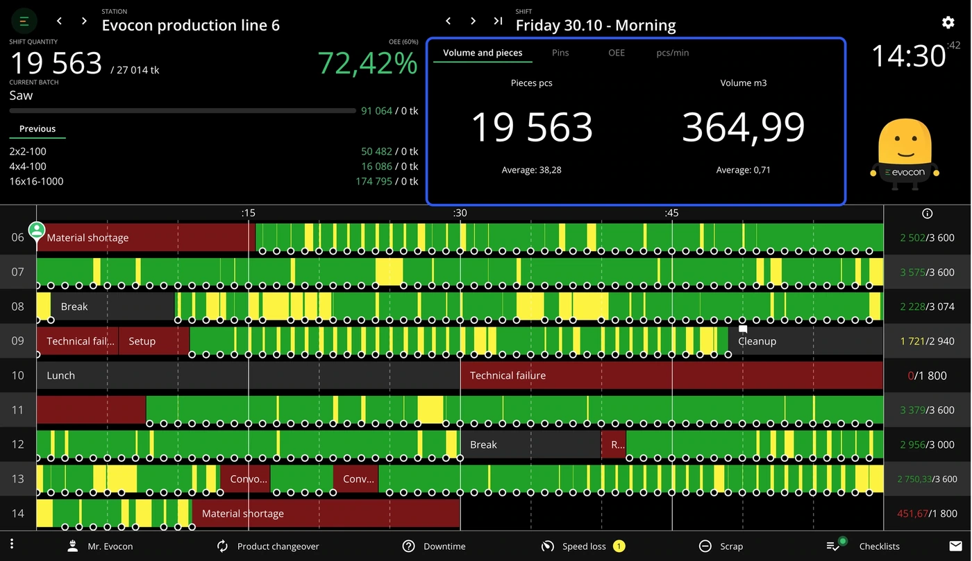 Screenshot: In total, it is possible to add 1 graph-style widget and 2 numeric-style widgets for the same station. As they are displayed in the same place as th
