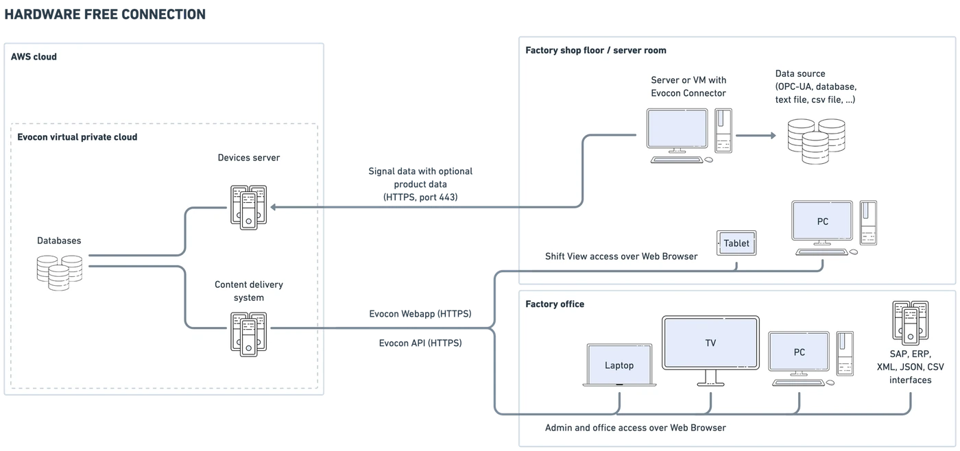 Screenshot: In most cases, we ask for access to a virtual machine or a PC where we install the Evocon connector program. This program reads data from the data s