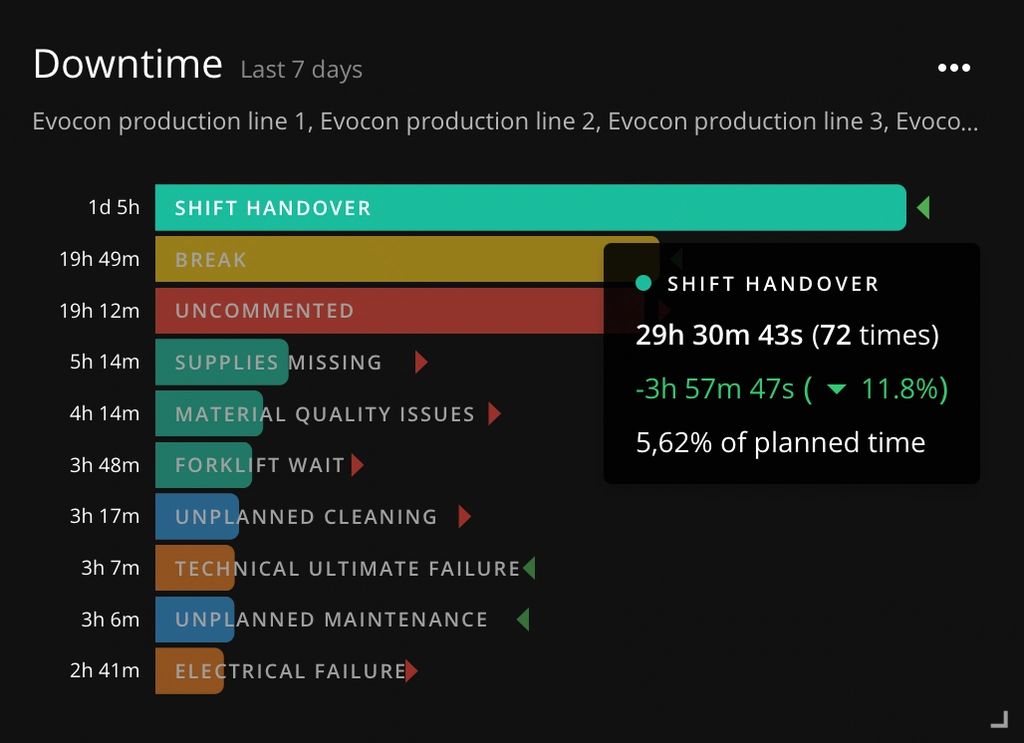 Captura de pantalla: % del tiempo planificado en el Panel (Dashboard)