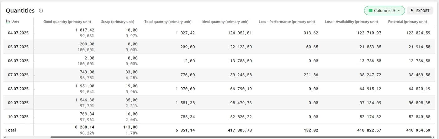 Screenshot: Note: If one station has over performance and another has performance loss, then these will cancel each other out, and loss can show as 0.