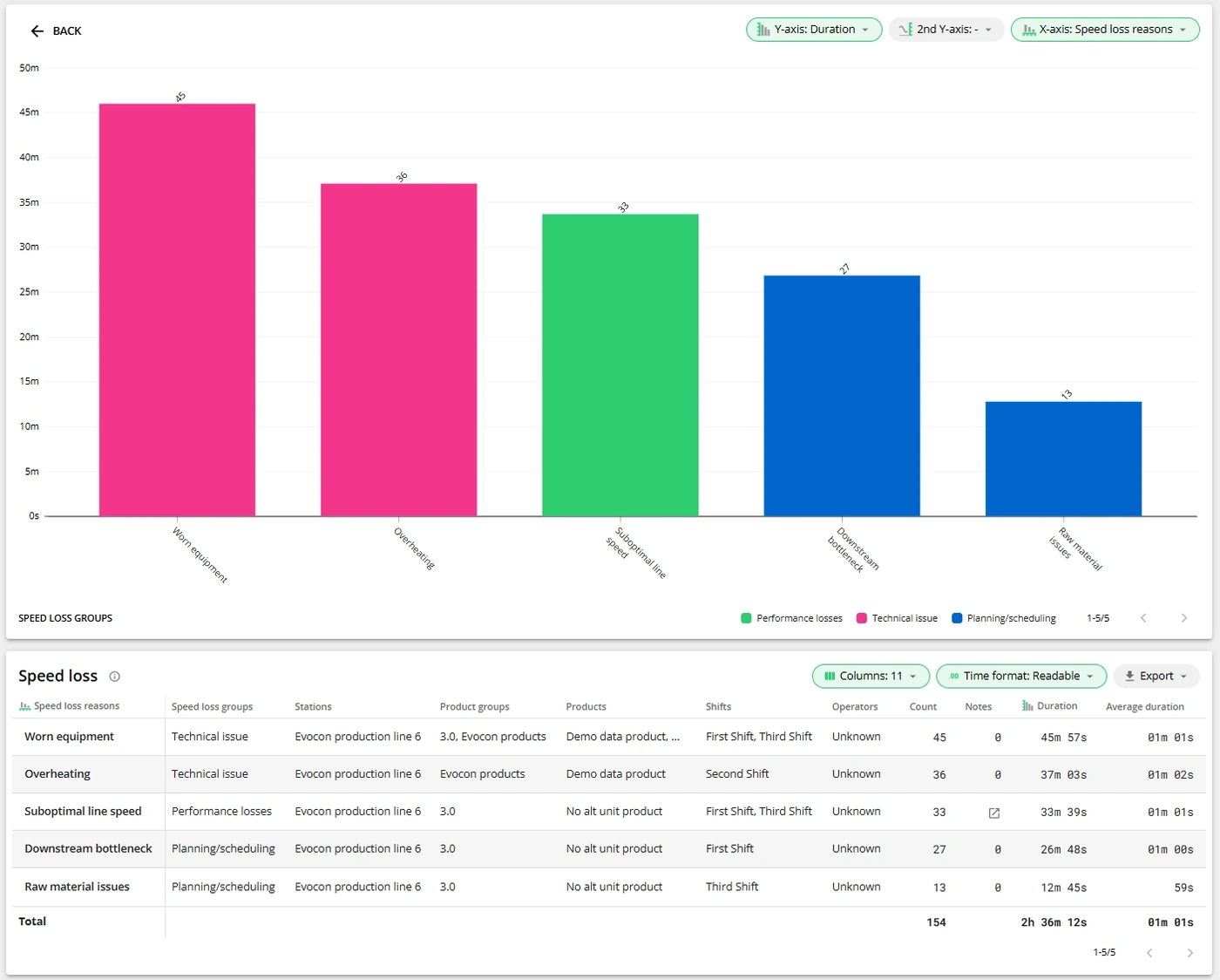Captura de pantalla: El gráfico muestra los datos seleccionados y la tabla de datos le muestra los detalles (cantidad, duración y duración promedio).