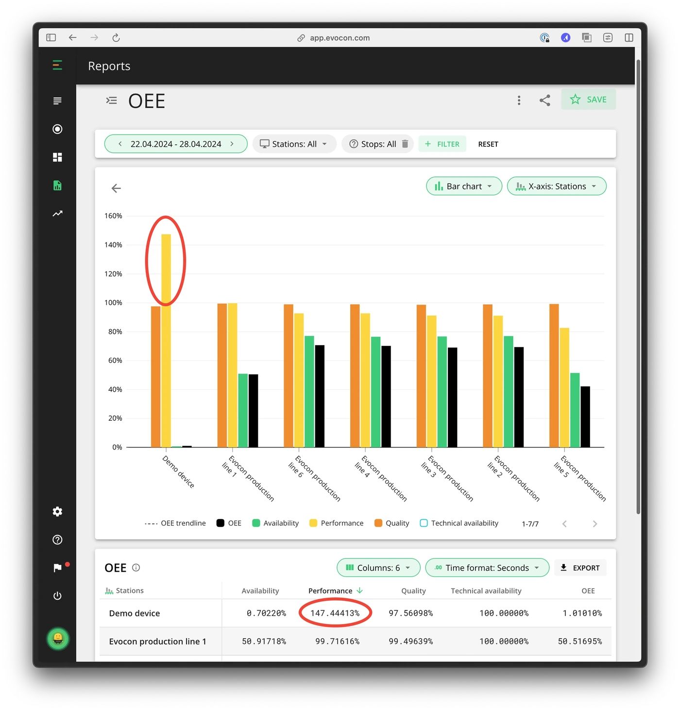 Captura de pantalla: La forma más rápida de encontrar el problema es en la sección de Informes (Reports). Por ejemplo, este es el gráfico que muestra el OEE y s